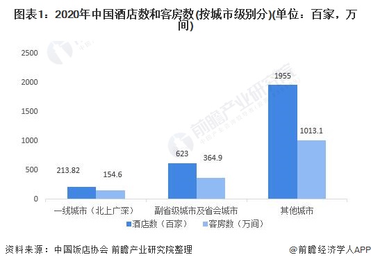 现状分析 广东省一枝独秀、一二线城市优势较大Z6尊龙旗舰厅2021年中国酒店行业