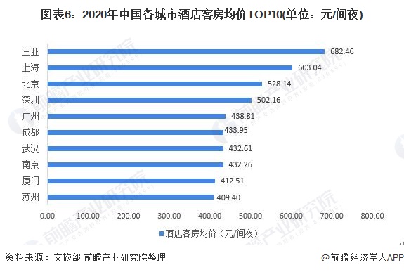 现状分析 广东省一枝独秀、一二线城市优势较大Z6尊龙旗舰厅2021年中国酒店行业区域市场(图3)