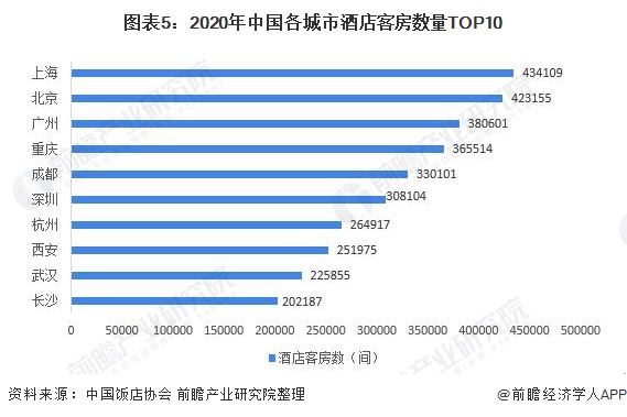 现状分析 广东省一枝独秀、一二线城市优势较大Z6尊龙旗舰厅2021年中国酒店行业区域市场(图4)