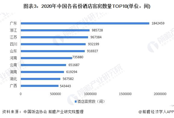 现状分析 广东省一枝独秀、一二线城市优势较大Z6尊龙旗舰厅2021年中国酒店行业区域市场(图6)