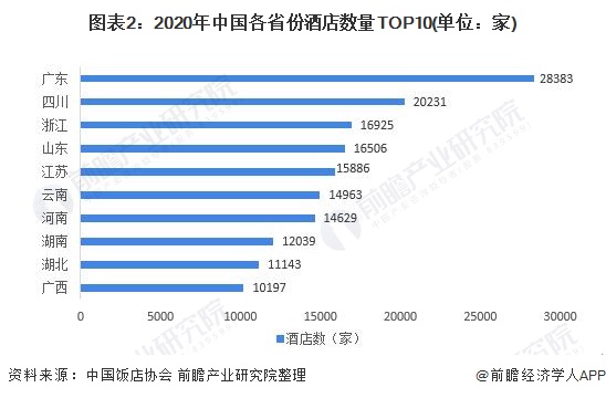 现状分析 广东省一枝独秀、一二线城市优势较大Z6尊龙旗舰厅2021年中国酒店行业区域市场(图7)