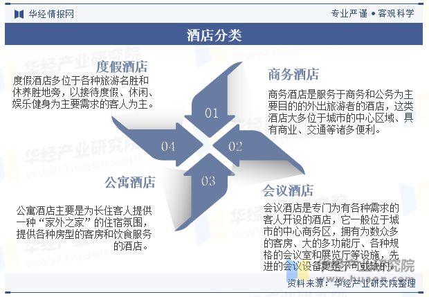 展现状与趋势分析龙头集中度将进一步提高「图」尊龙凯时人生就是博z6com中国酒店行业发(图3)