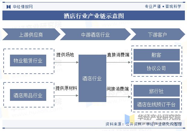 展现状与趋势分析龙头集中度将进一步提高「图」尊龙凯时人生就是博z6com中国酒店行业发(图5)