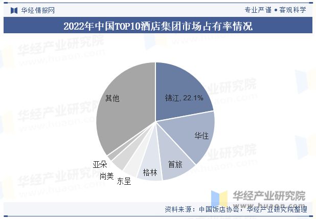 展现状与趋势分析龙头集中度将进一步提高「图」尊龙凯时人生就是博z6com中国酒店行业发(图1)