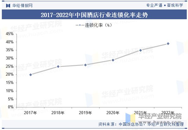 展现状与趋势分析龙头集中度将进一步提高「图」尊龙凯时人生就是博z6com中国酒店行业发(图7)