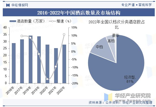 展现状与趋势分析龙头集中度将进一步提高「图」尊龙凯时人生就是博z6com中国酒店行业发(图8)